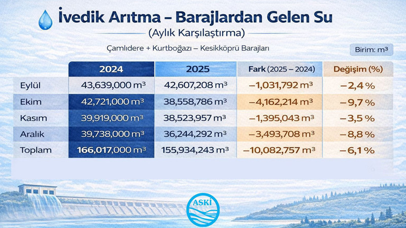 ASKİ Su Arzı İçin Çalışmalarını Sürdürüyor